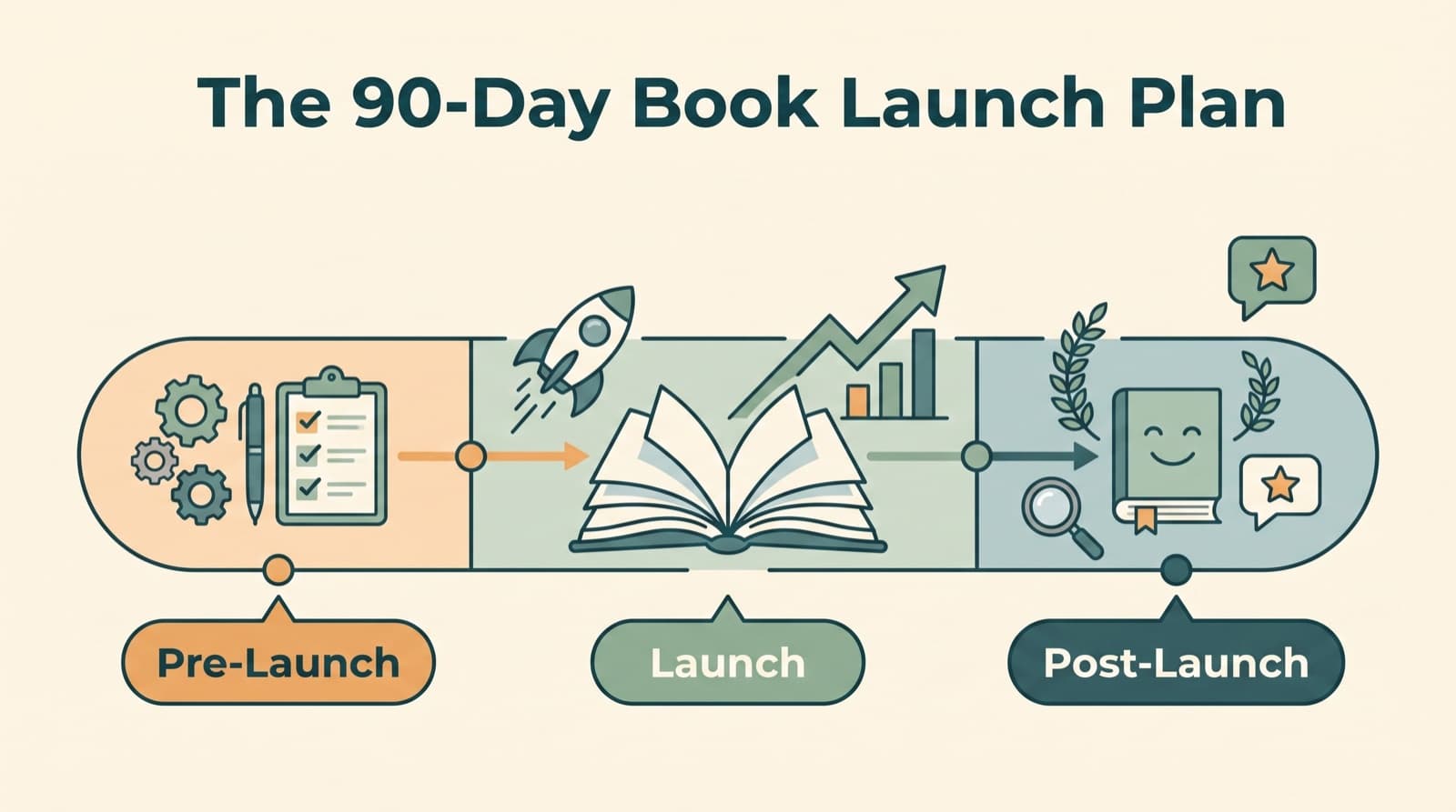 The 90-Day Book Launch Marketing Plan