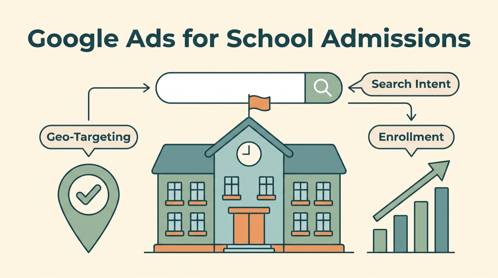 Google Ads for School Admissions: The Complete Setup Guide